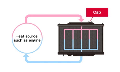エンジンとラジエータとの関係